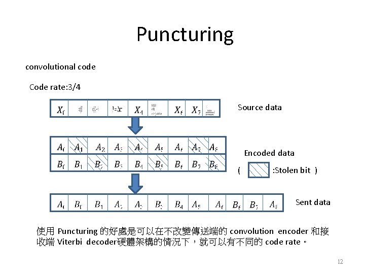 Puncturing convolutional code Code rate: 3/4 Source data Encoded data ( : Stolen bit