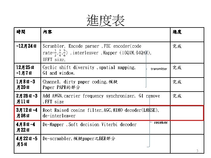 進度表 時間 內容 進度 ~12月24日 完成 12月25日 ~1月7日 Cyclic shift diversity , spatial mapping,