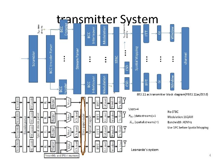 transmitter System 802. 11 ac transmitter block diagram(P 802. 11 ac/D 3. 0) Leonardo’s