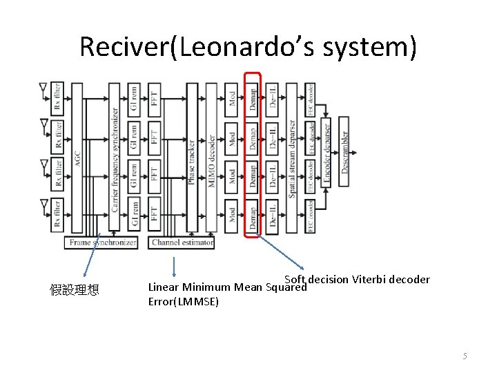 Reciver(Leonardo’s system) 假設理想 Soft decision Viterbi decoder Linear Minimum Mean Squared Error(LMMSE) 5 