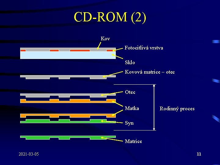 CD-ROM (2) Kov Fotocitlivá vrstva Sklo Kovová matrice – otec Otec Matka Rodinný proces