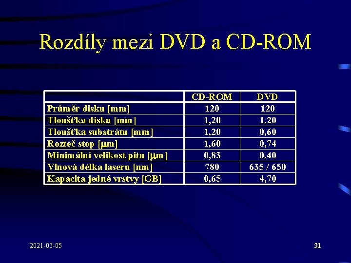 Rozdíly mezi DVD a CD-ROM Průměr disku [mm] Tloušťka substrátu [mm] Rozteč stop [mm]