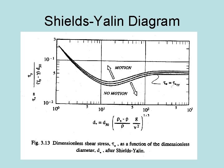 Shields-Yalin Diagram 
