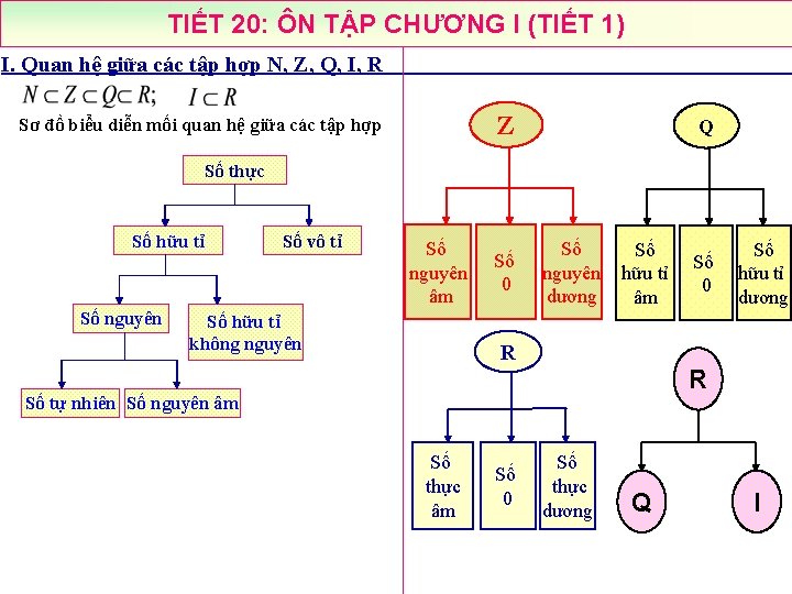 TIẾT 20: ÔN TẬP CHƯƠNG I (TIẾT 1) I. Quan hệ giữa các tập