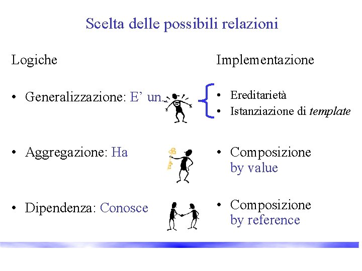 Scelta delle possibili relazioni Logiche Implementazione • Generalizzazione: E’ un. . • Ereditarietà •