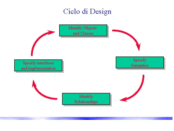 Ciclo di Design Identify Objects and Classes Specify Semantics Specify interfaces and implementation Identify