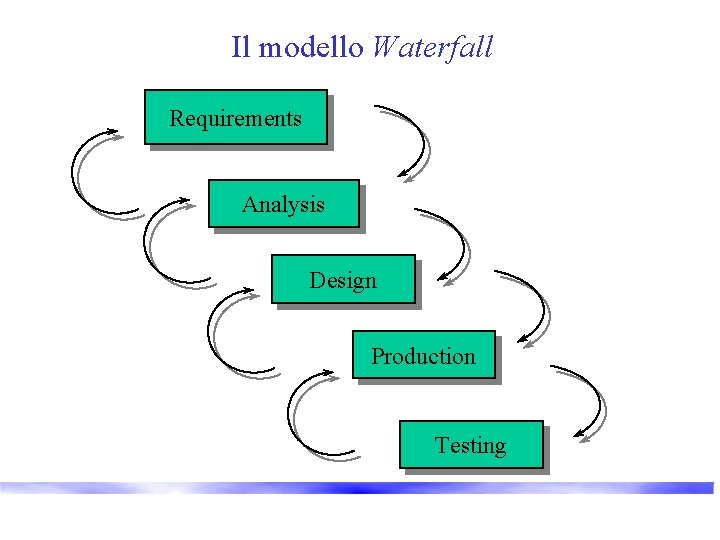 Il modello Waterfall Requirements Analysis Design Production Testing 