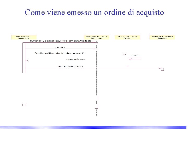 Come viene emesso un ordine di acquisto 