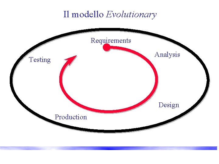 Il modello Evolutionary Requirements Analysis Testing Design Production 