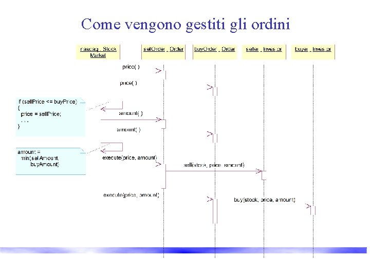 Come vengono gestiti gli ordini 