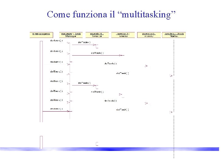 Come funziona il “multitasking” 