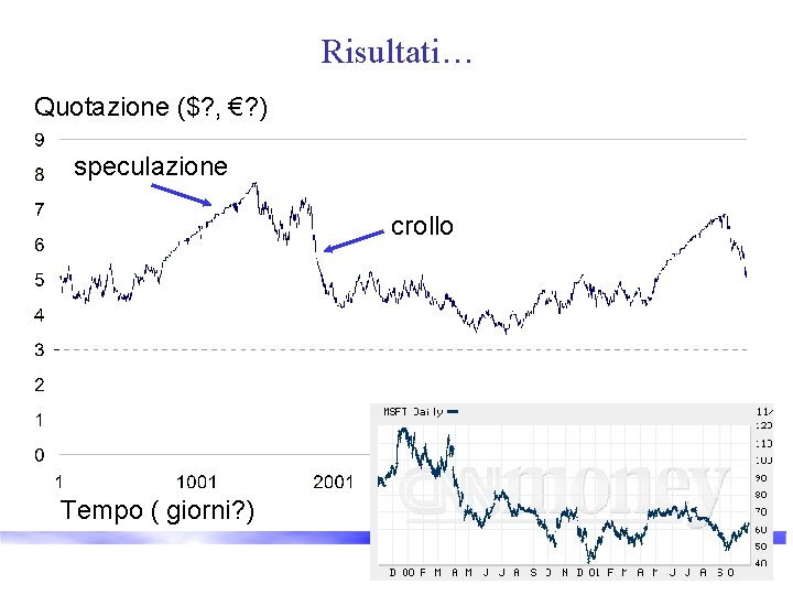 Risultati… Quotazione ($? , €? ) speculazione crollo Tempo ( giorni? ) 