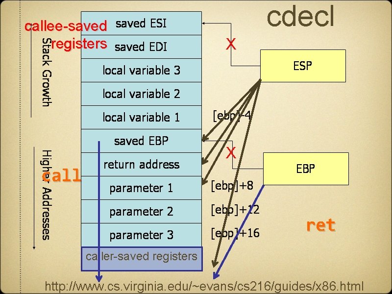 callee-saved registers cdecl X X call ret caller-saved registers http: //www. cs. virginia. edu/~evans/cs