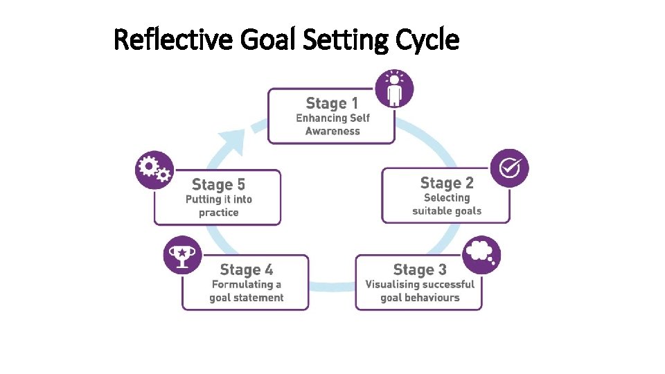 Reflective Goal Setting Cycle 