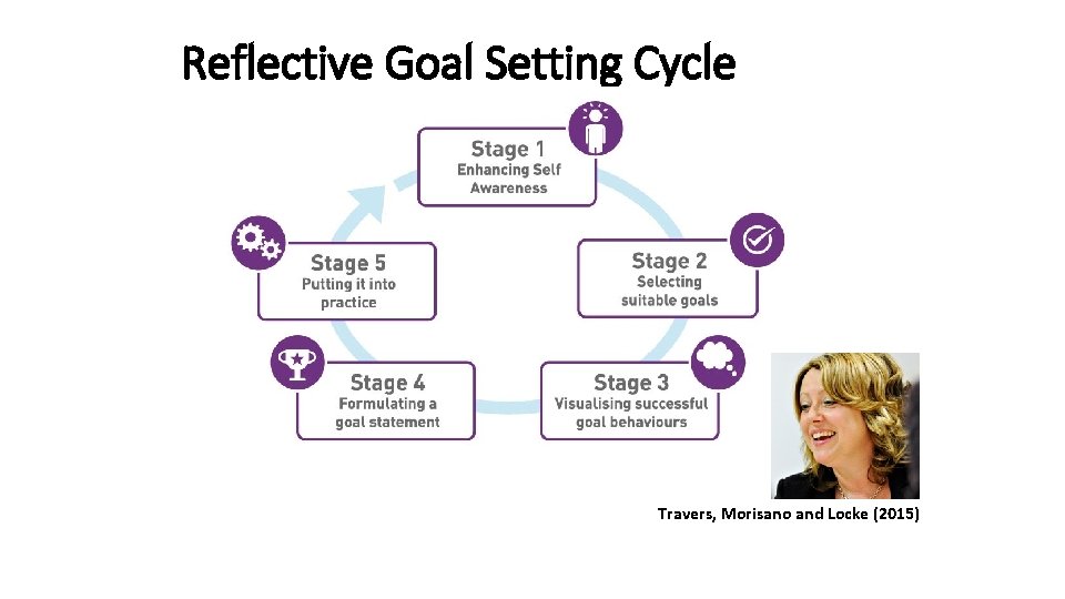 Reflective Goal Setting Cycle Travers, Morisano and Locke (2015) 