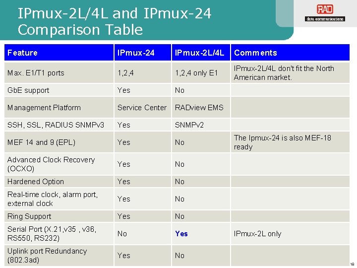 IPmux-2 L/4 L and IPmux-24 Comparison Table Feature IPmux-24 IPmux-2 L/4 L Comments Max. IPmux-2 L/4 L and IPmux-24 Comparison Table Feature IPmux-24 IPmux-2 L/4 L Comments Max.