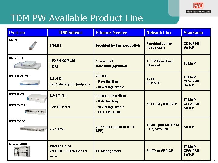 TDM PW Available Product Line TDM Service Products Ethernet Service Network Link Standards 1 TDM PW Available Product Line TDM Service Products Ethernet Service Network Link Standards 1