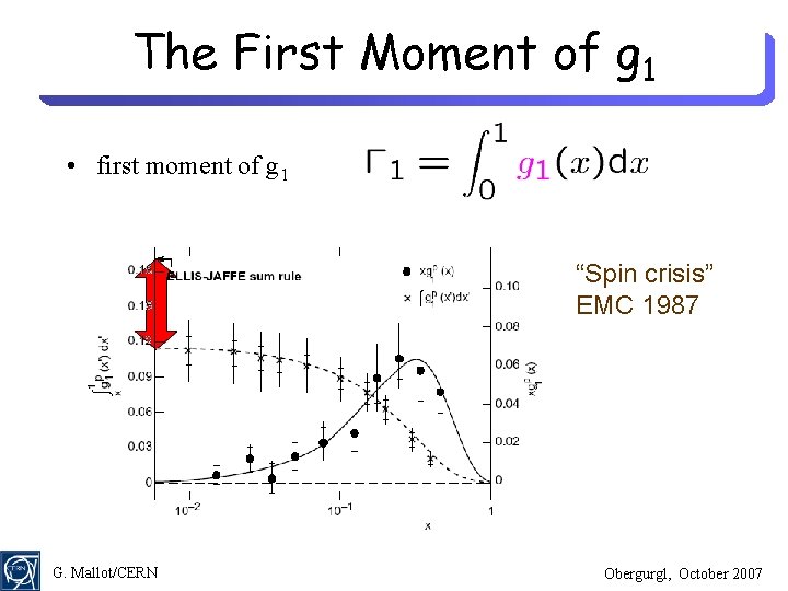 The First Moment of g 1 • first moment of g 1 “Spin crisis”