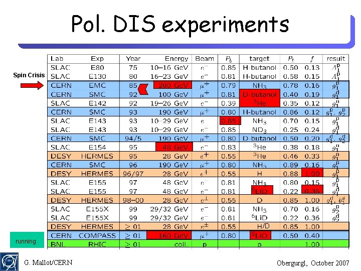 Pol. DIS experiments Spin Crisis /D running G. Mallot/CERN Obergurgl, October 2007 