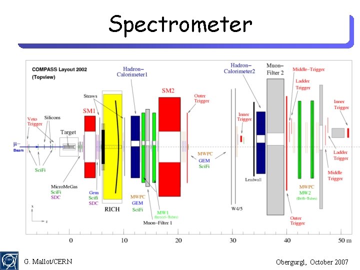 Spectrometer G. Mallot/CERN Obergurgl, October 2007 