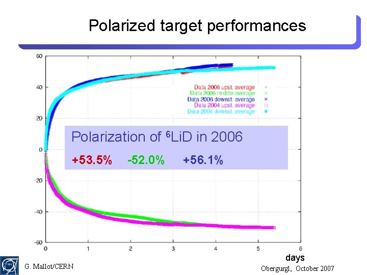 Polarized target performances Polarization of 6 Li. D in 2006 +53. 5% G. Mallot/CERN