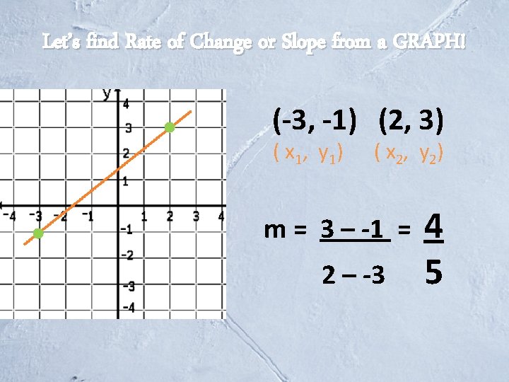 Let’s find Rate of Change or Slope from a GRAPH! (-3, -1) (2, 3)