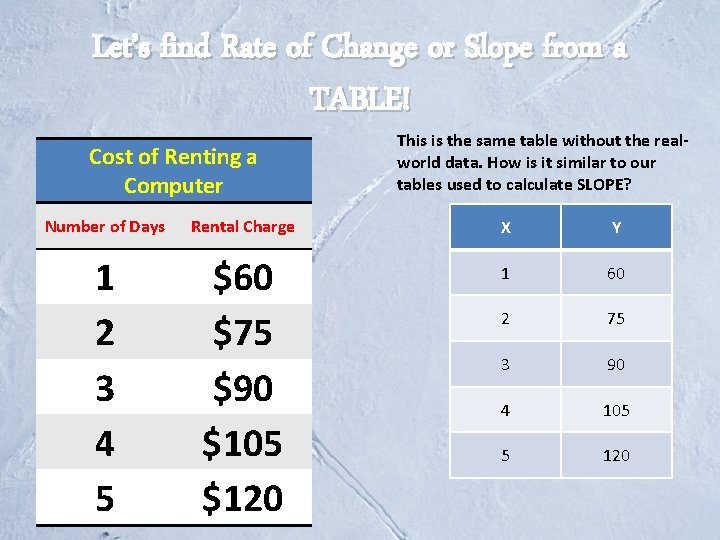 Let’s find Rate of Change or Slope from a TABLE! Cost of Renting a