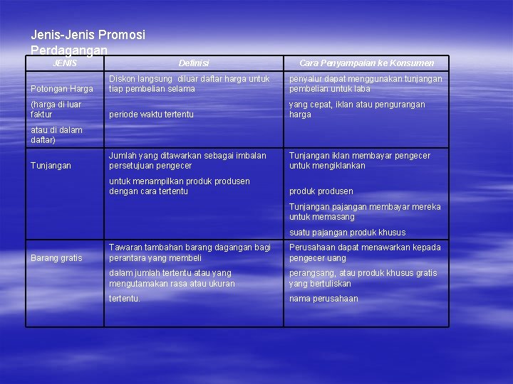 Jenis-Jenis Promosi Perdagangan JENIS Definisi Cara Penyampaian ke Konsumen Diskon langsung diluar daftar harga