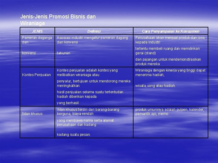 Jenis-Jenis Promosi Bisnis dan Wiraniaga JENIS Definisi Cara Penyampaian ke Konsumen Pameran daganga dan