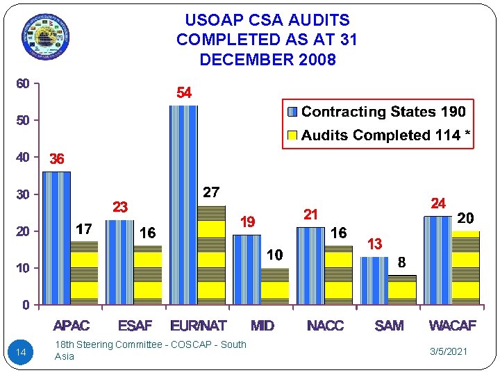 USOAP CSA AUDITS COMPLETED AS AT 31 DECEMBER 2008 14 18 th Steering Committee USOAP CSA AUDITS COMPLETED AS AT 31 DECEMBER 2008 14 18 th Steering Committee