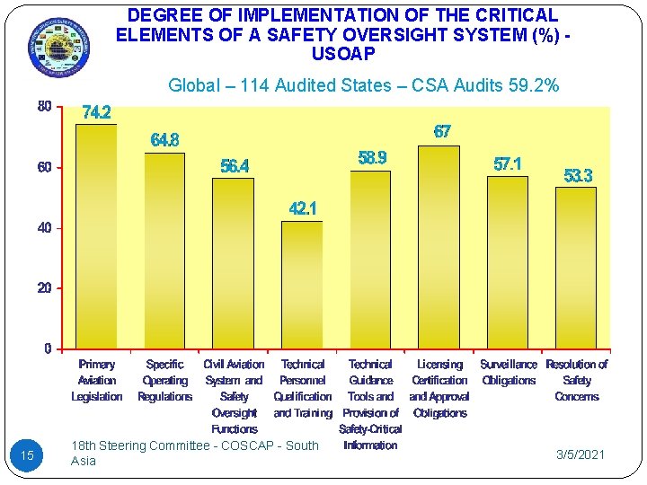 DEGREE OF IMPLEMENTATION OF THE CRITICAL ELEMENTS OF A SAFETY OVERSIGHT SYSTEM (%) USOAP DEGREE OF IMPLEMENTATION OF THE CRITICAL ELEMENTS OF A SAFETY OVERSIGHT SYSTEM (%) USOAP