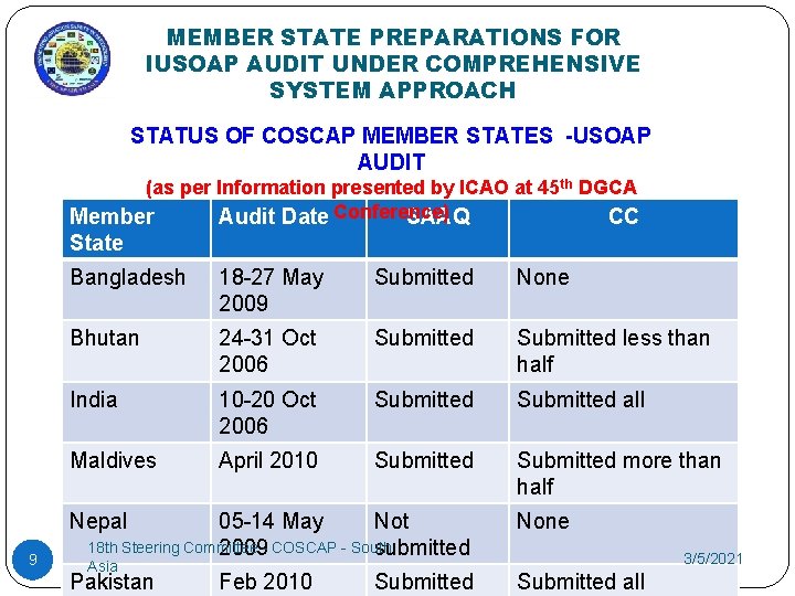 MEMBER STATE PREPARATIONS FOR IUSOAP AUDIT UNDER COMPREHENSIVE SYSTEM APPROACH STATUS OF COSCAP MEMBER MEMBER STATE PREPARATIONS FOR IUSOAP AUDIT UNDER COMPREHENSIVE SYSTEM APPROACH STATUS OF COSCAP MEMBER