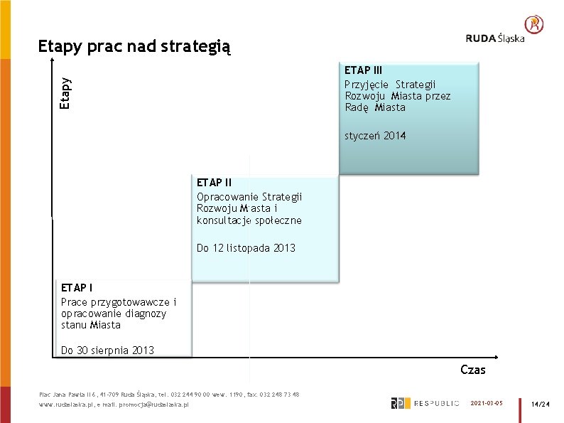 Etapy prac nad strategią Etapy ETAP III Przyjęcie Strategii Rozwoju Miasta przez Radę Miasta