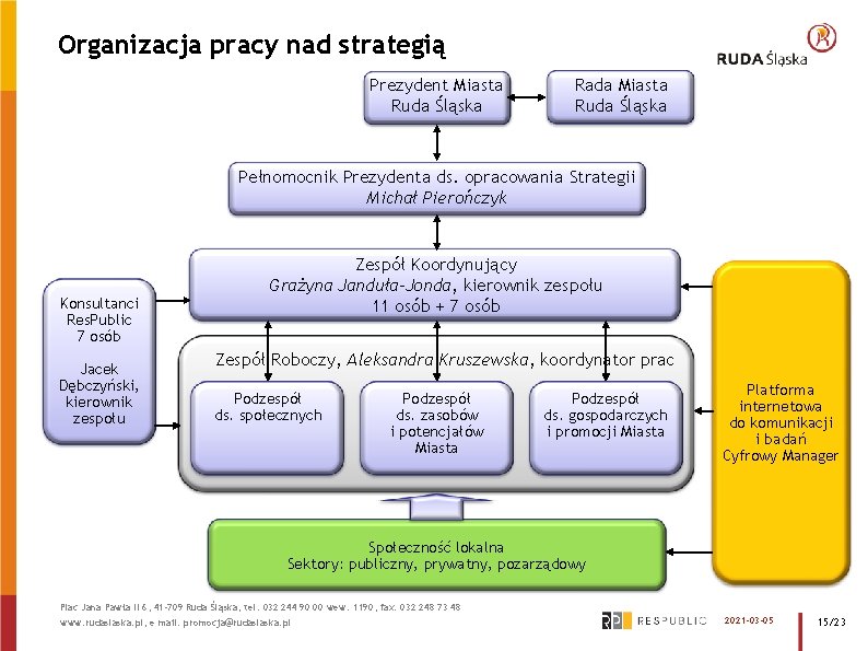 Organizacja pracy nad strategią Prezydent Miasta Ruda Śląska Rada Miasta Ruda Śląska Pełnomocnik Prezydenta