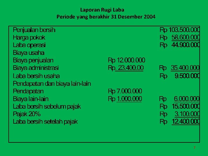 Laporan Rugi Laba Periode yang berakhir 31 Desember 2004 7 