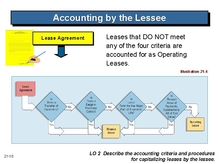 Accounting by the Lessee Lease Agreement Leases that DO NOT meet any of the