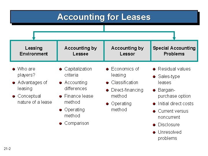 Accounting for Leases Leasing Environment Accounting by Lessee Accounting by Lessor Who are players?