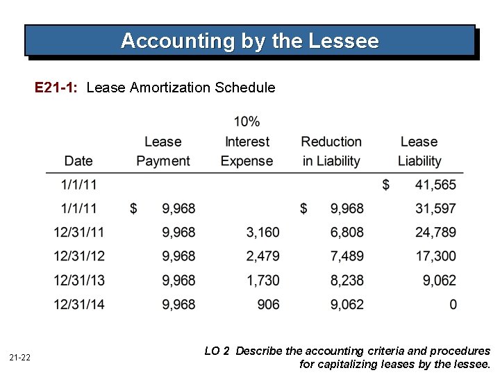 Accounting by the Lessee E 21 -1: Lease Amortization Schedule 21 -22 LO 2