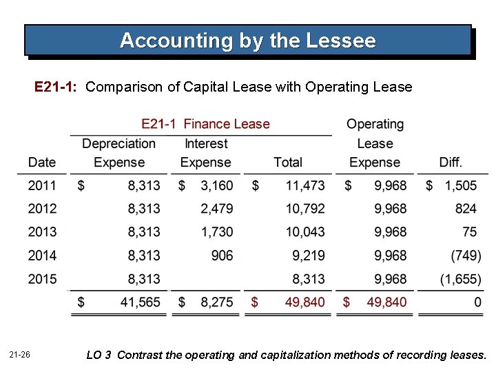 Accounting by the Lessee E 21 -1: Comparison of Capital Lease with Operating Lease