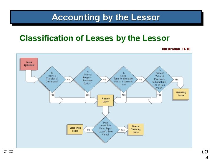 Accounting by the Lessor Classification of Leases by the Lessor Illustration 21 -10 21