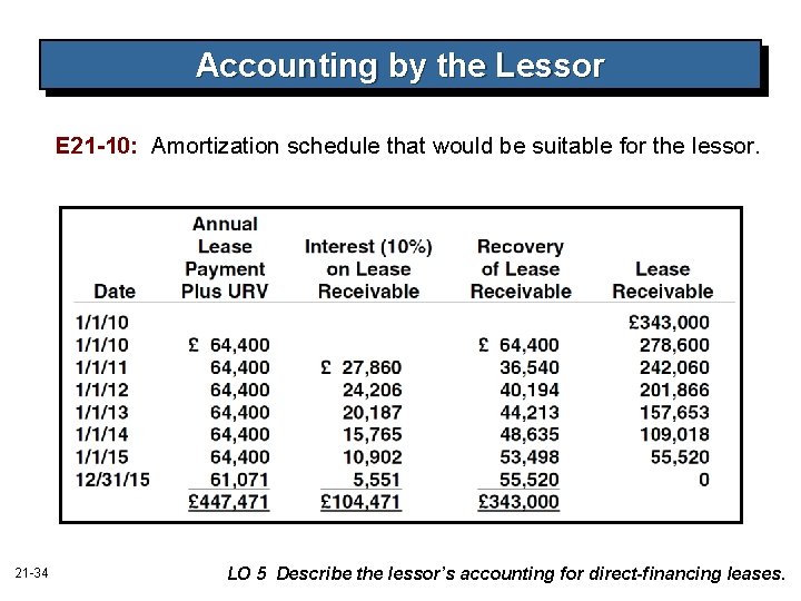 Accounting by the Lessor E 21 -10: Amortization schedule that would be suitable for