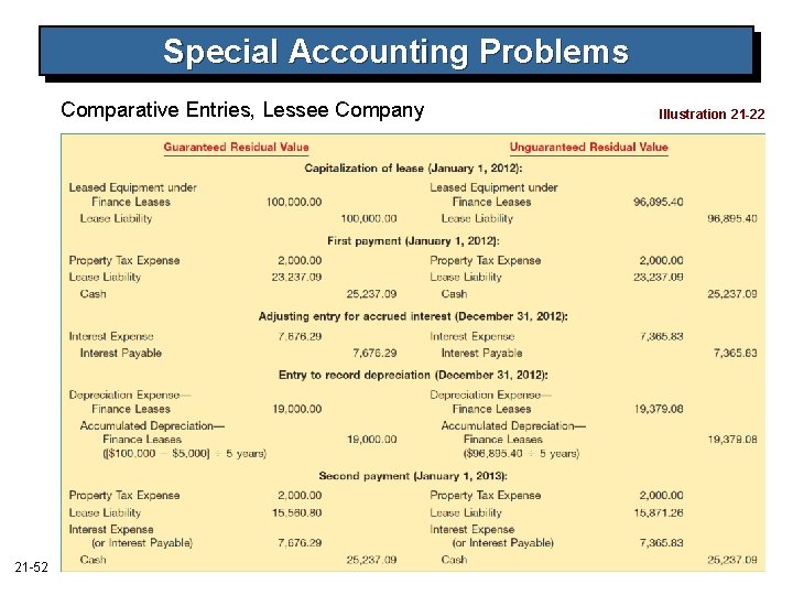 Special Accounting Problems Comparative Entries, Lessee Company 21 -52 Illustration 21 -22 