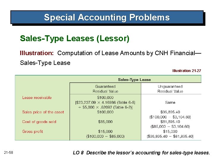 Special Accounting Problems Sales-Type Leases (Lessor) Illustration: Computation of Lease Amounts by CNH Financial—