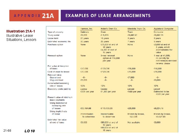 Illustration 21 A-1 Illustrative Lease Situations, Lessors 21 -68 LO 10 