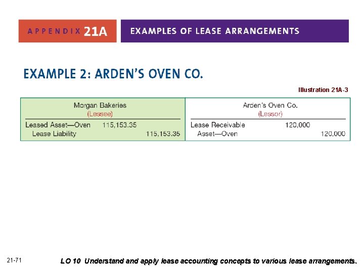 Illustration 21 A-3 21 -71 LO 10 Understand apply lease accounting concepts to various