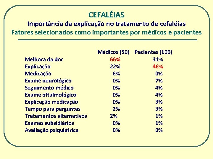 CEFALÉIAS Importância da explicação no tratamento de cefaléias Fatores selecionados como importantes por médicos