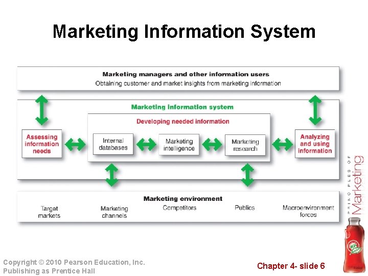 Marketing Information System Copyright © 2010 Pearson Education, Inc. Publishing as Prentice Hall Chapter
