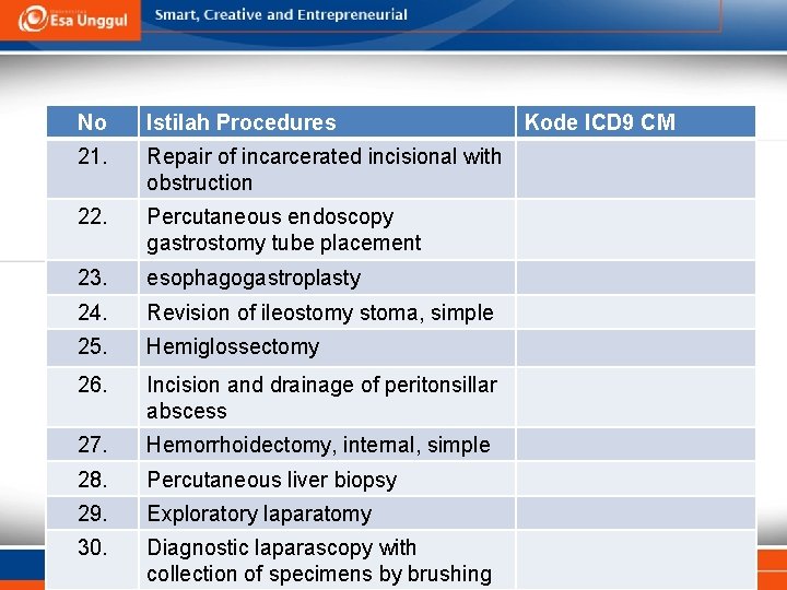No Istilah Procedures 21. Repair of incarcerated incisional with obstruction 22. Percutaneous endoscopy gastrostomy No Istilah Procedures 21. Repair of incarcerated incisional with obstruction 22. Percutaneous endoscopy gastrostomy