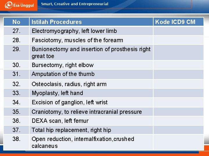 No Istilah Procedures 27. Electromyography, left lower limb 28. Fasciotomy, muscles of the forearm No Istilah Procedures 27. Electromyography, left lower limb 28. Fasciotomy, muscles of the forearm