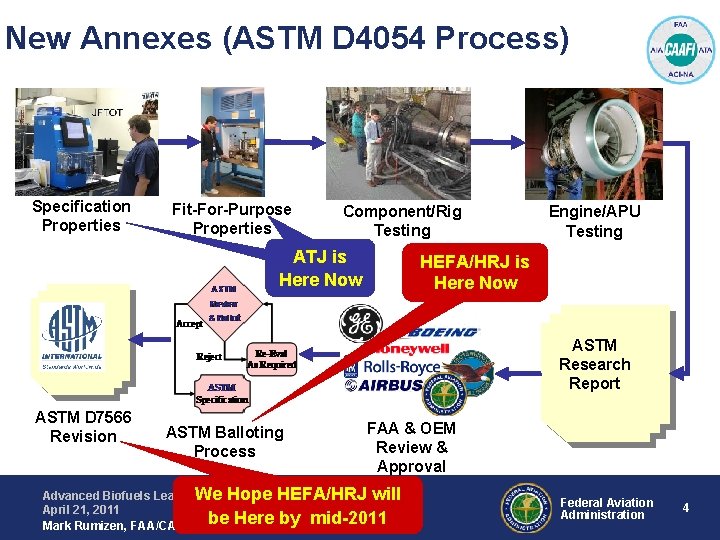 New Annexes (ASTM D 4054 Process) Specification Properties Fit-For-Purpose Properties Component/Rig Testing ATJ is